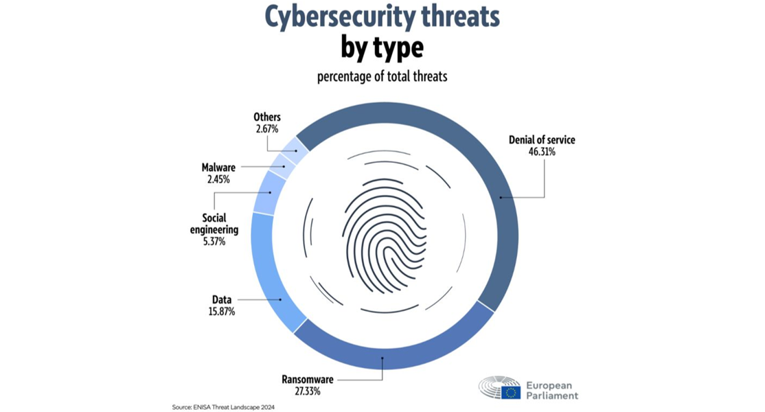 Cybersecurity threats by type